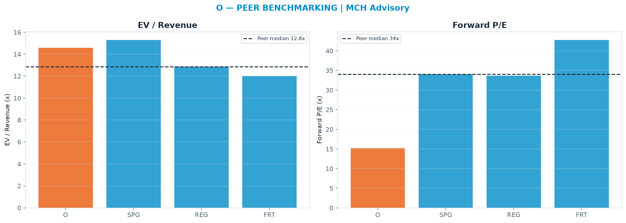 Cross-sectional peer benchmarking. Peer-median EV/Rev re-rate → $49.91 (peer-median fwd P/E 34.0x; no P/E-implied price).