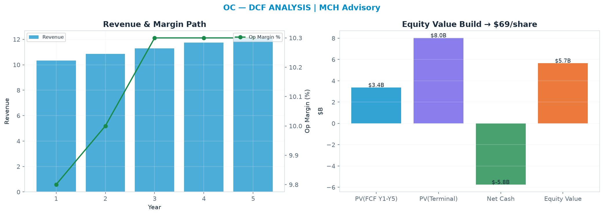 Independent DCF. WACC 8.5%, 13.0x terminal → $68.93.