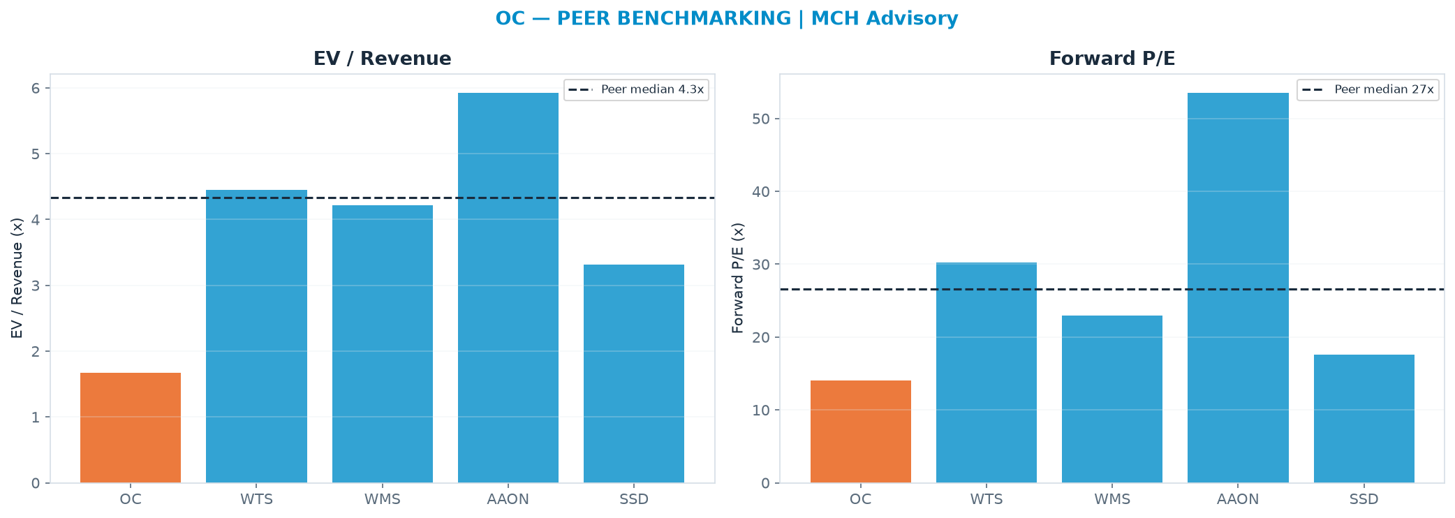 Cross-sectional peer benchmarking. Peer-median EV/Rev re-rate → $448 (peer-median fwd P/E 26.6x; no P/E-implied price).