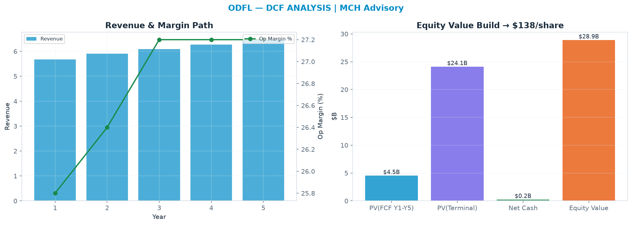 Independent DCF. WACC 9.0%, 30.0x terminal → <img src=