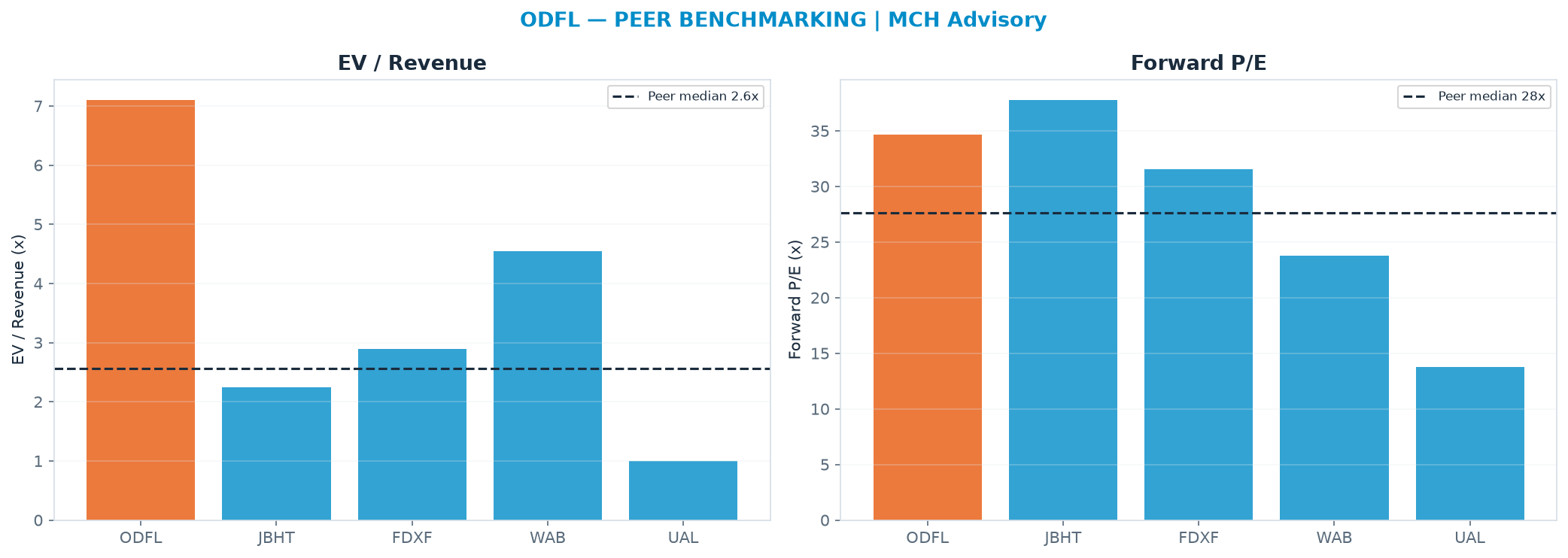 Cross-sectional peer benchmarking. Peer-median EV/Rev re-rate → $68.43 (peer-median fwd P/E 27.6x; no P/E-implied price).