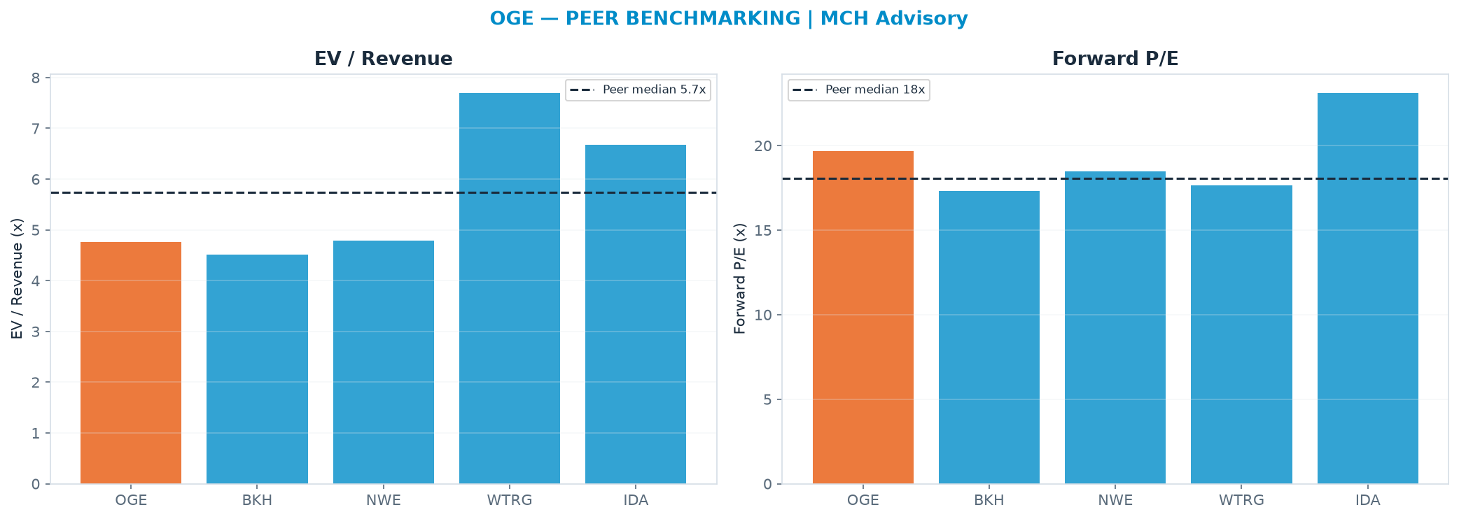 Cross-sectional peer benchmarking. Peer-median EV/Rev re-rate → $62.85 (peer-median fwd P/E 18.1x; no P/E-implied price).