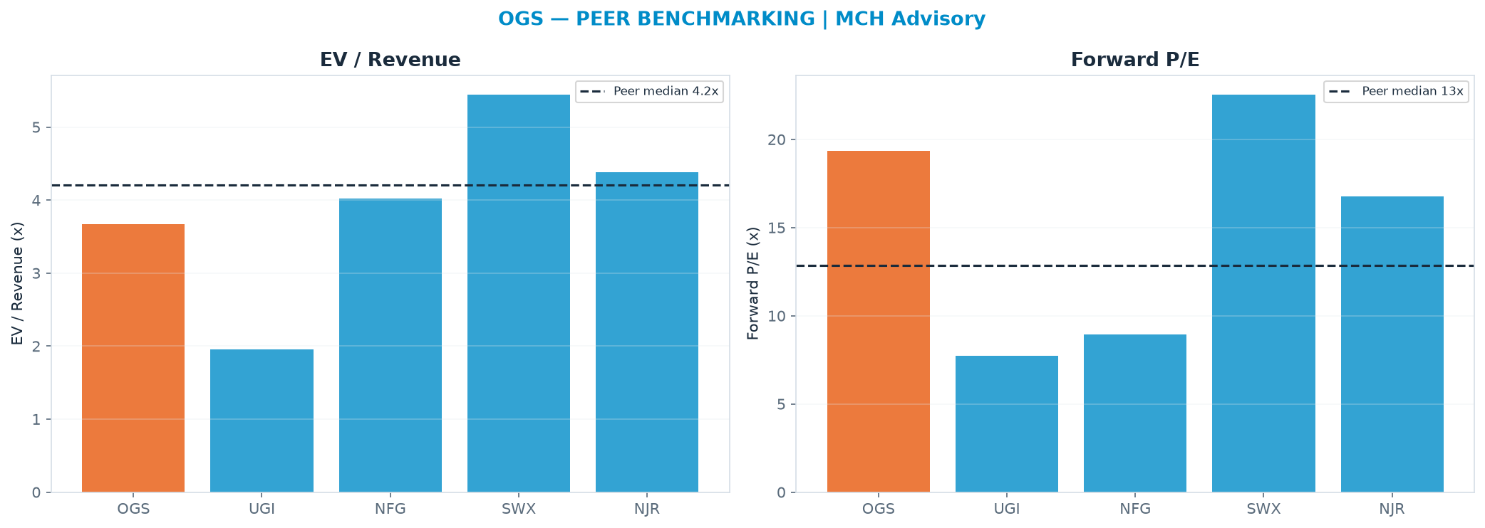 Cross-sectional peer benchmarking. Peer-median EV/Rev re-rate → <img src=