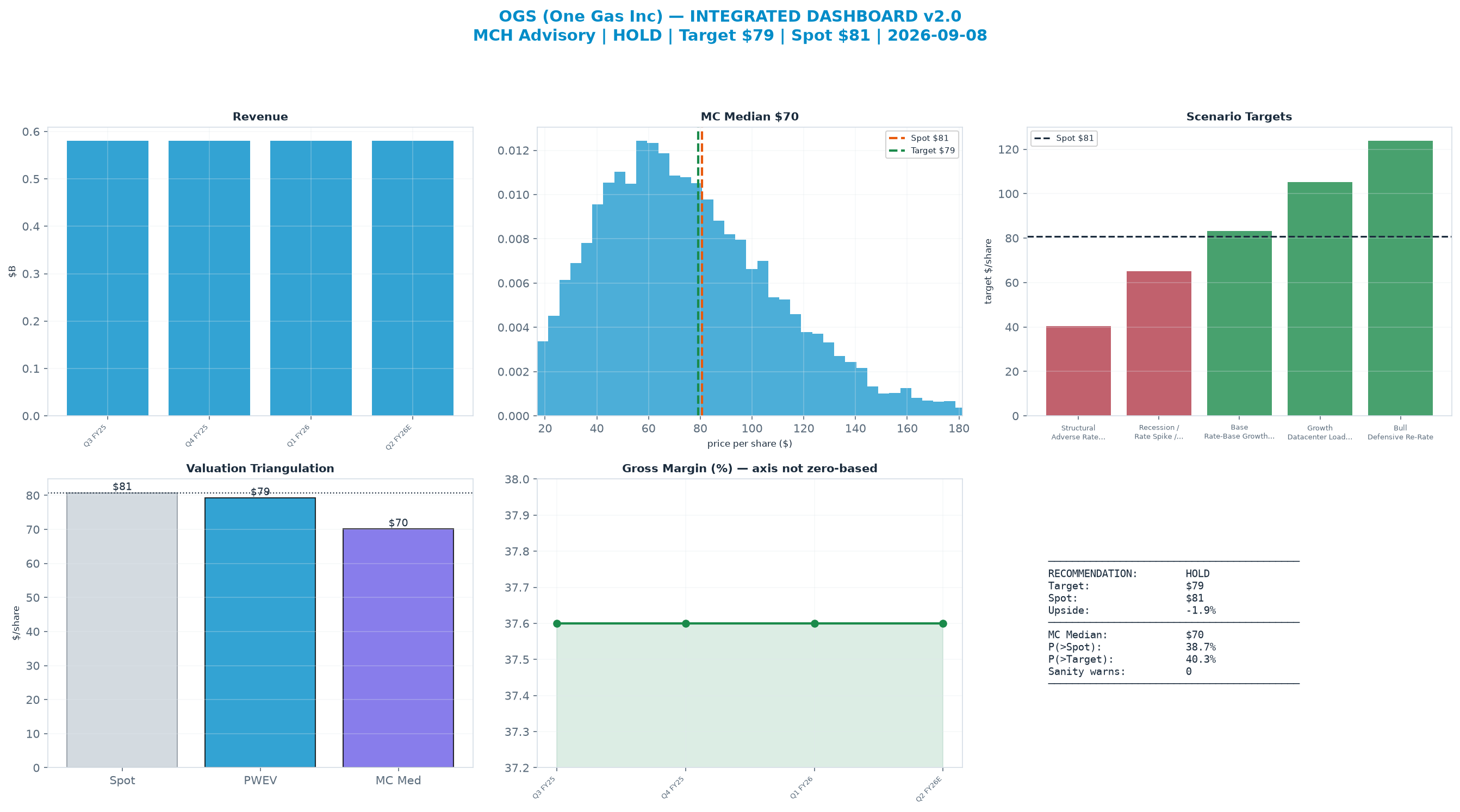 Integrated dashboard. The two weighted valuation anchors bracket the $80.75 spot from $70.09 to $79.23 — stretched — spot sits above the skeptical blend.