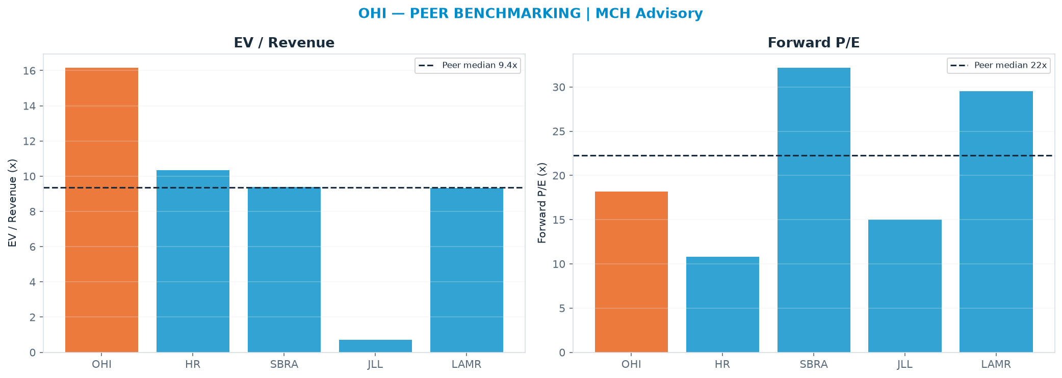 Cross-sectional peer benchmarking. Peer-median EV/Rev re-rate → $21.46 (peer-median fwd P/E 22.3x; no P/E-implied price).