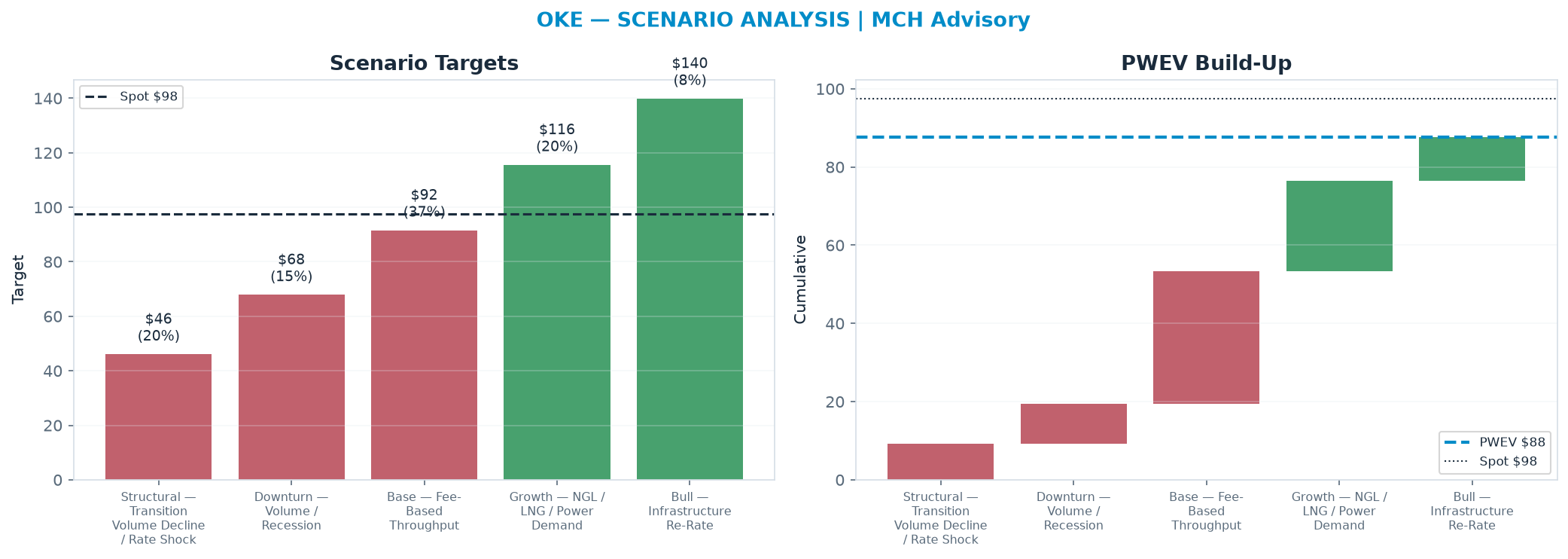 Five-scenario tree. Probability-weighted targets around the $97.51 spot; PWEV $87.61 (-10% vs spot · 12m). the payoff is skewed to the downside — upside to <img src=