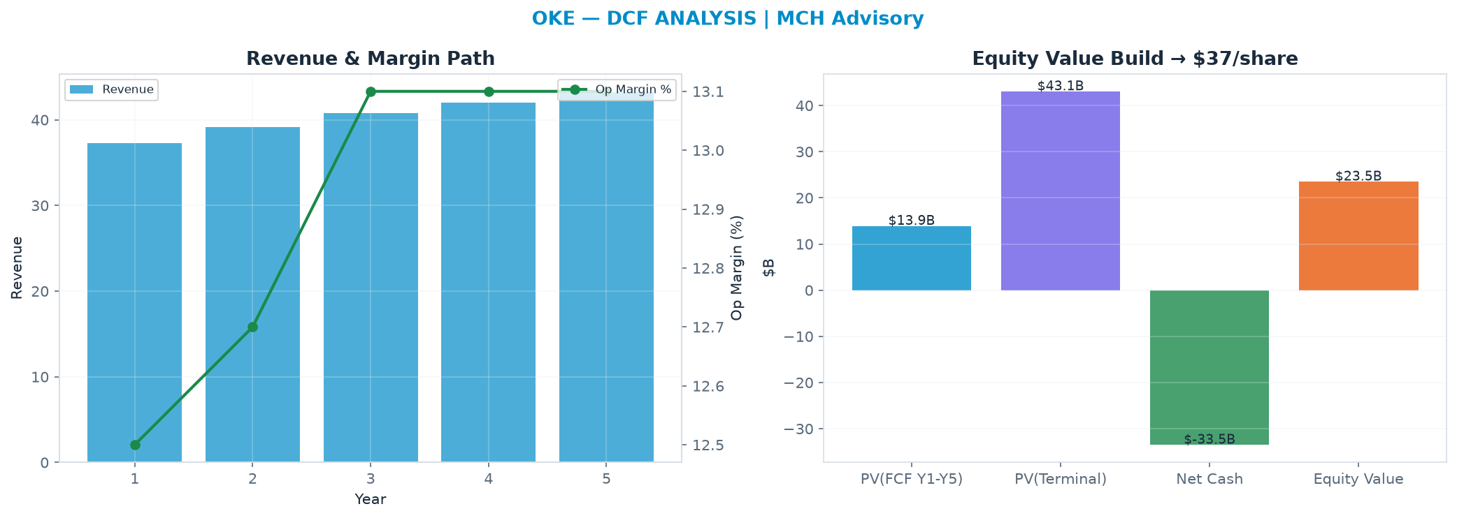 Independent DCF. WACC 8.0%, 14.0x terminal → $37.16.