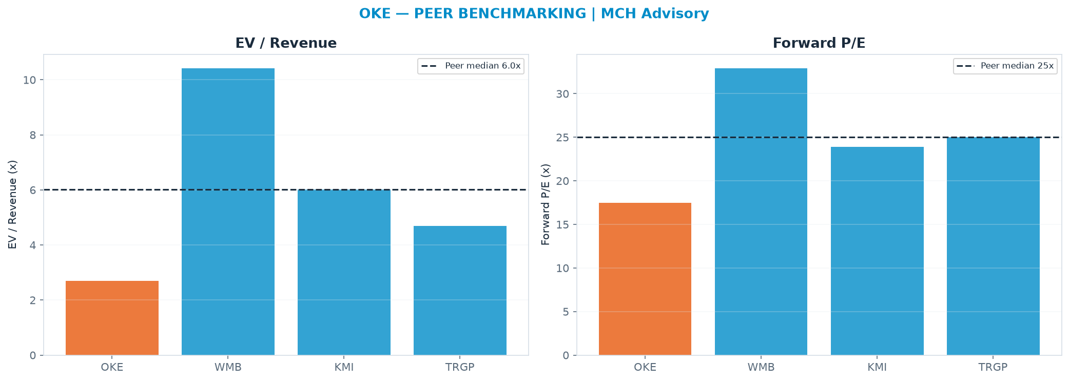 Cross-sectional peer benchmarking. Peer-median EV/Rev re-rate → $281 (peer-median fwd P/E 25.0x; no P/E-implied price).