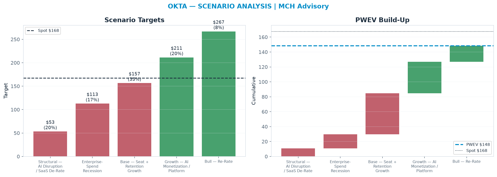Five-scenario tree. Probability-weighted targets around the <img src=