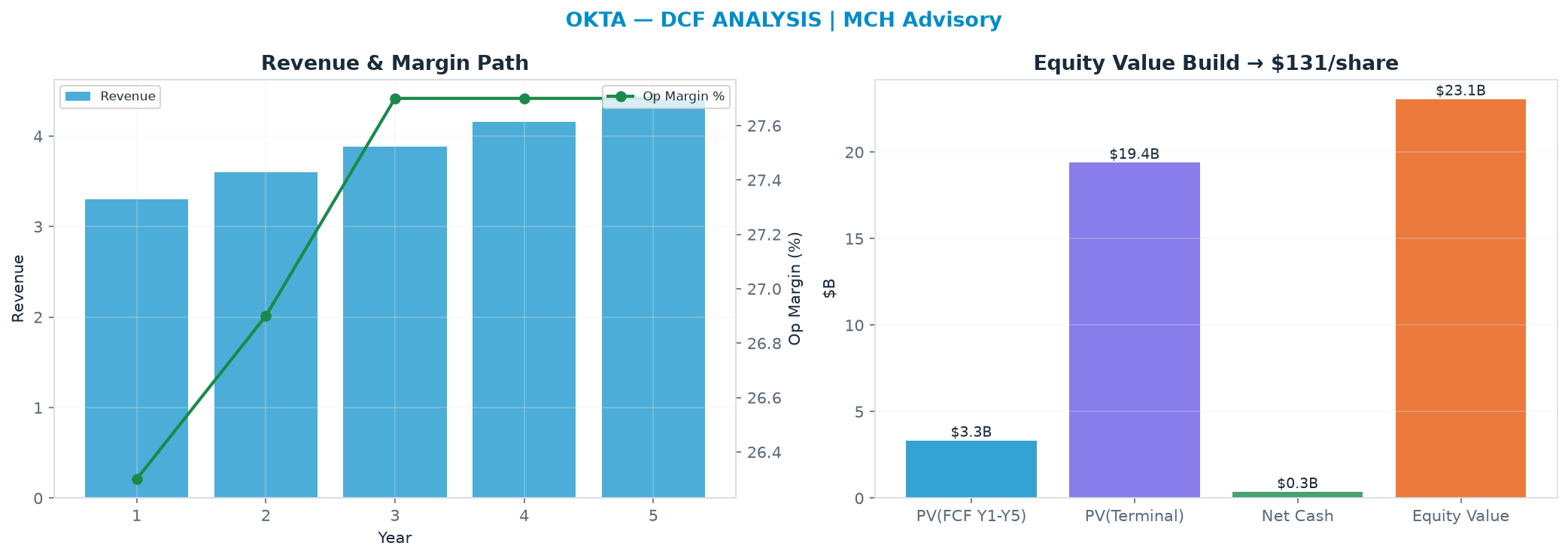 Independent DCF. WACC 9.0%, 30.0x terminal → <img src=