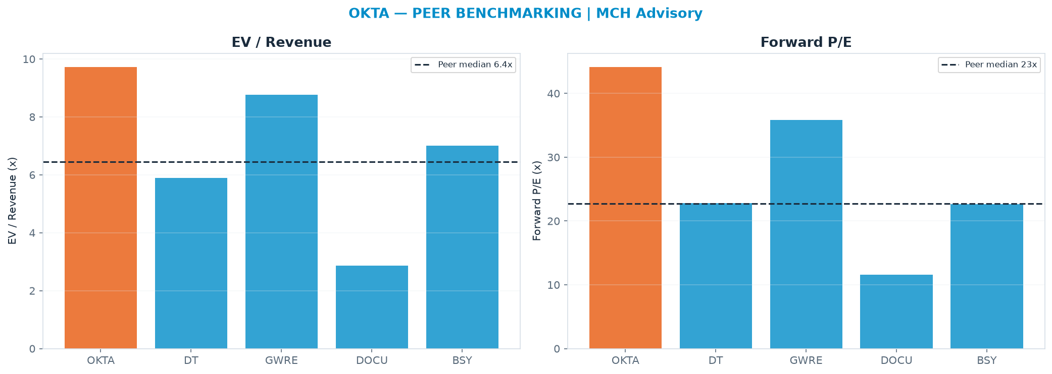 Cross-sectional peer benchmarking. Peer-median EV/Rev re-rate → <img src=