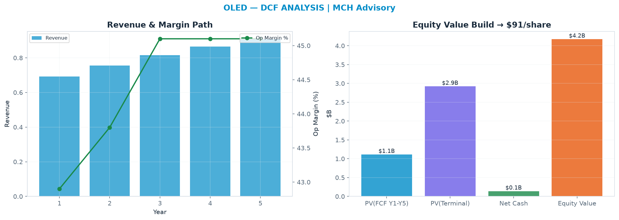 Independent DCF. WACC 10.0%, 14.0x terminal → $90.76.