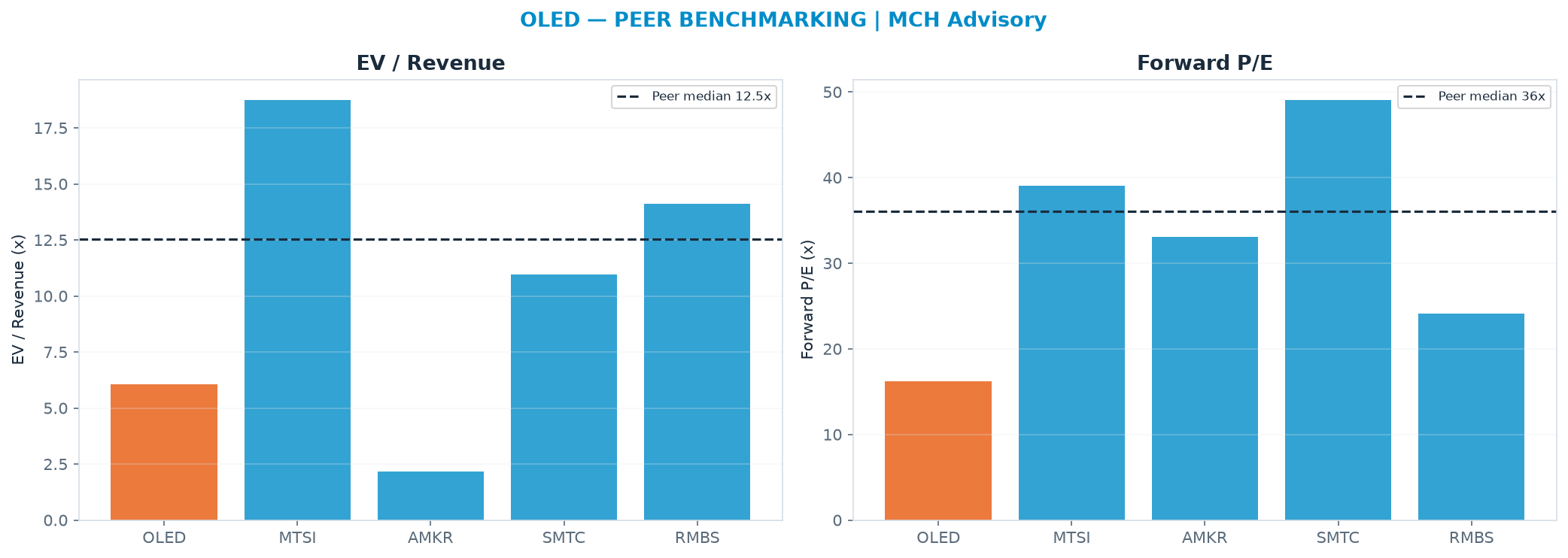 Cross-sectional peer benchmarking. Peer-median EV/Rev re-rate → <img src=