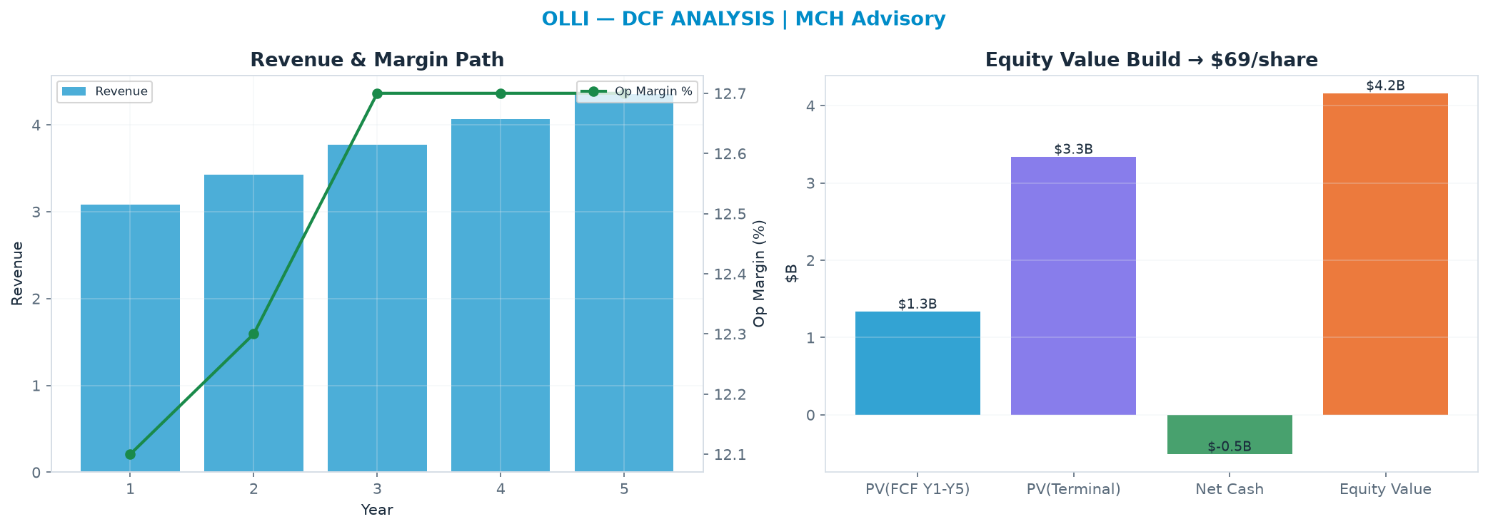 Independent DCF. WACC 10.0%, 13.0x terminal → $69.34.
