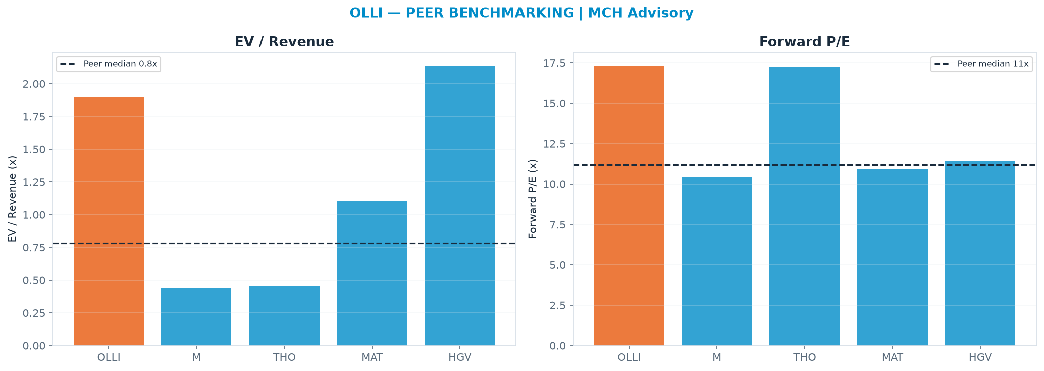 Cross-sectional peer benchmarking. Peer-median EV/Rev re-rate → $26.69 (peer-median fwd P/E 11.2x; no P/E-implied price).