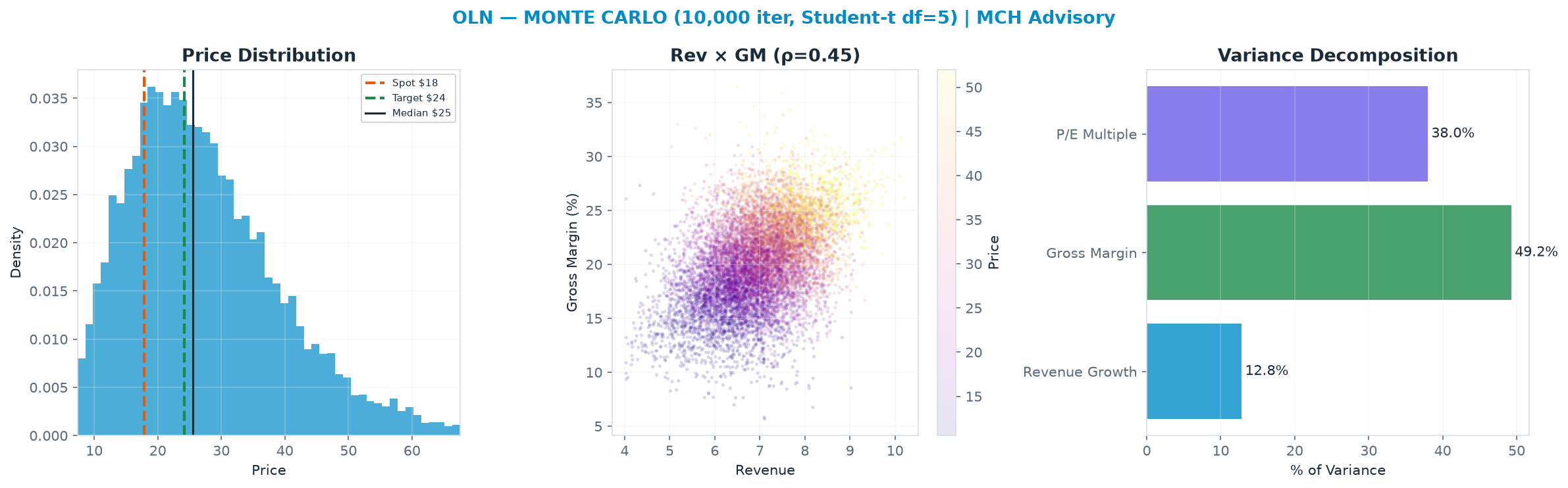 Monte Carlo distribution. Median $25.50; P(price > current) 76%. P10–P90: <img src=