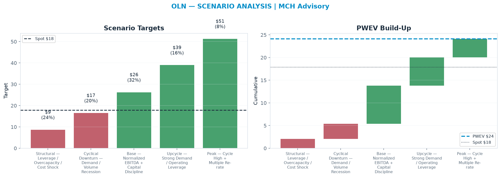 Five-scenario tree. Probability-weighted targets around the <img src=