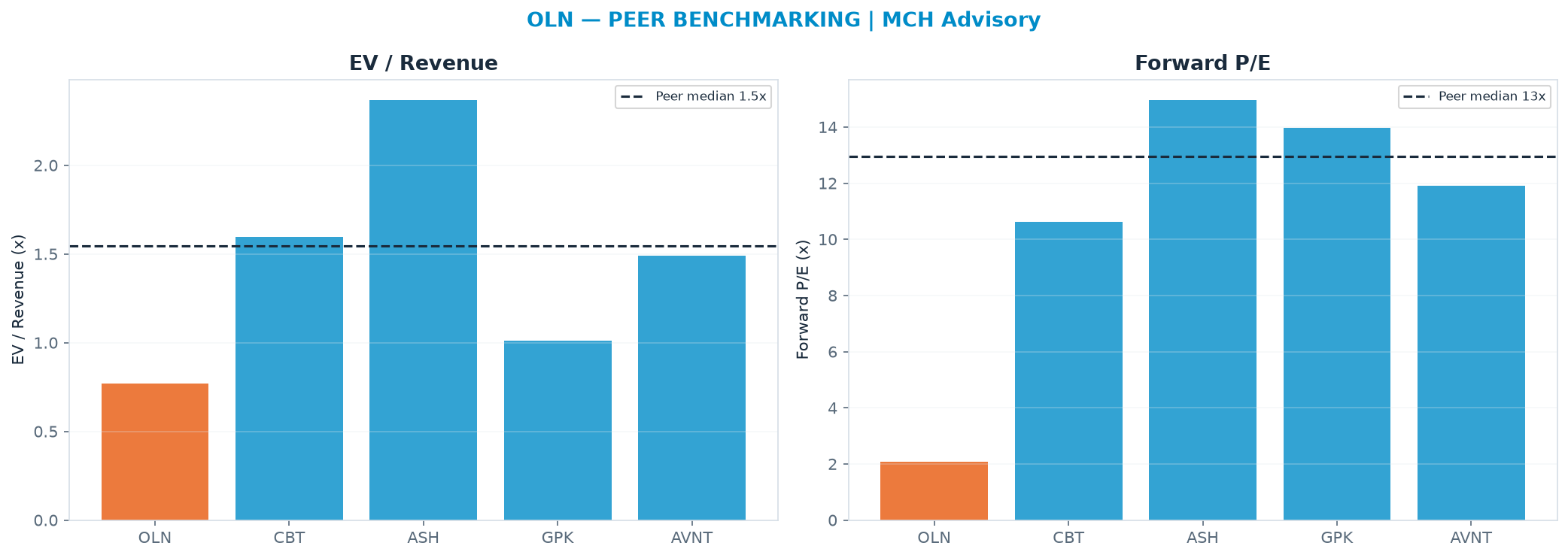 Cross-sectional peer benchmarking. Peer-median EV/Rev re-rate → $63.38 (peer-median fwd P/E 12.9x; no P/E-implied price).