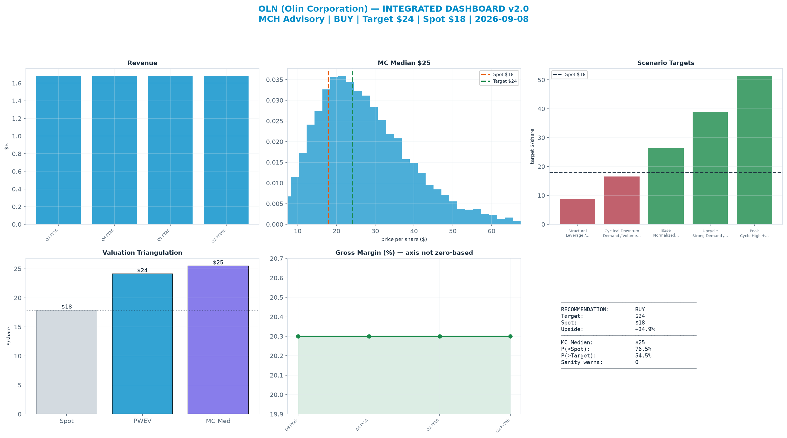 Integrated dashboard. The two weighted valuation anchors bracket the <img src=