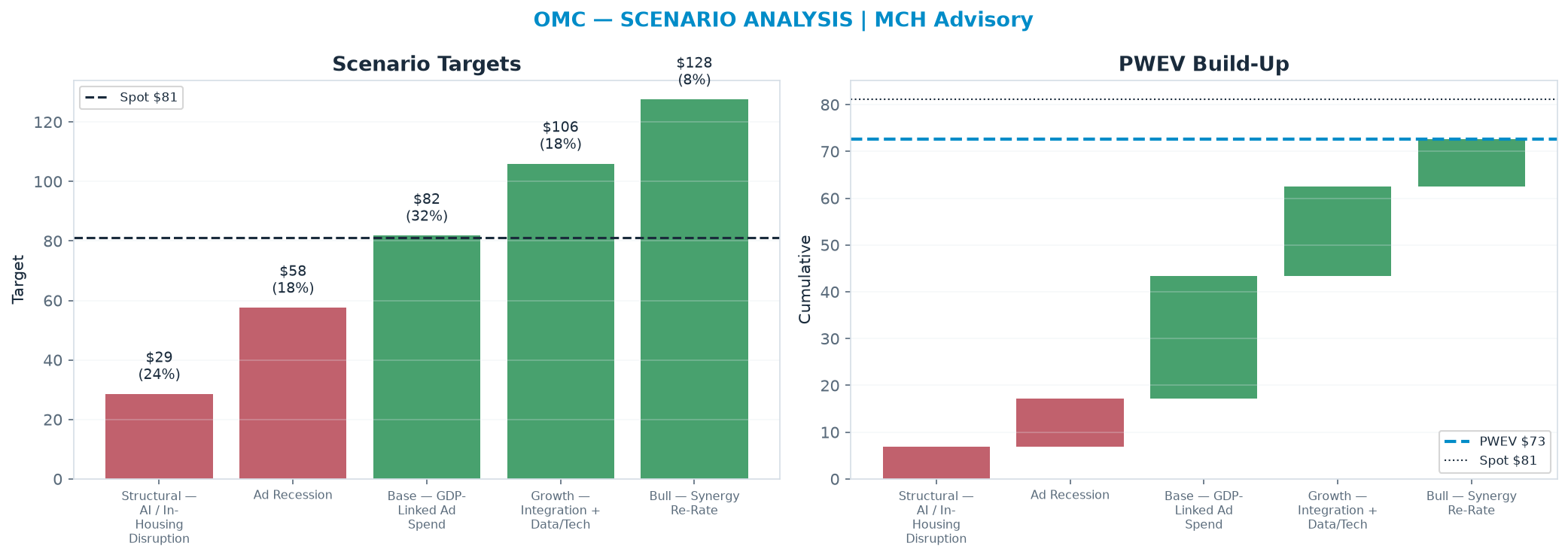Five-scenario tree. Probability-weighted targets around the $81.13 spot; PWEV $72.70 (-10% vs spot · 12m). the payoff is skewed to the downside — upside to <img src=