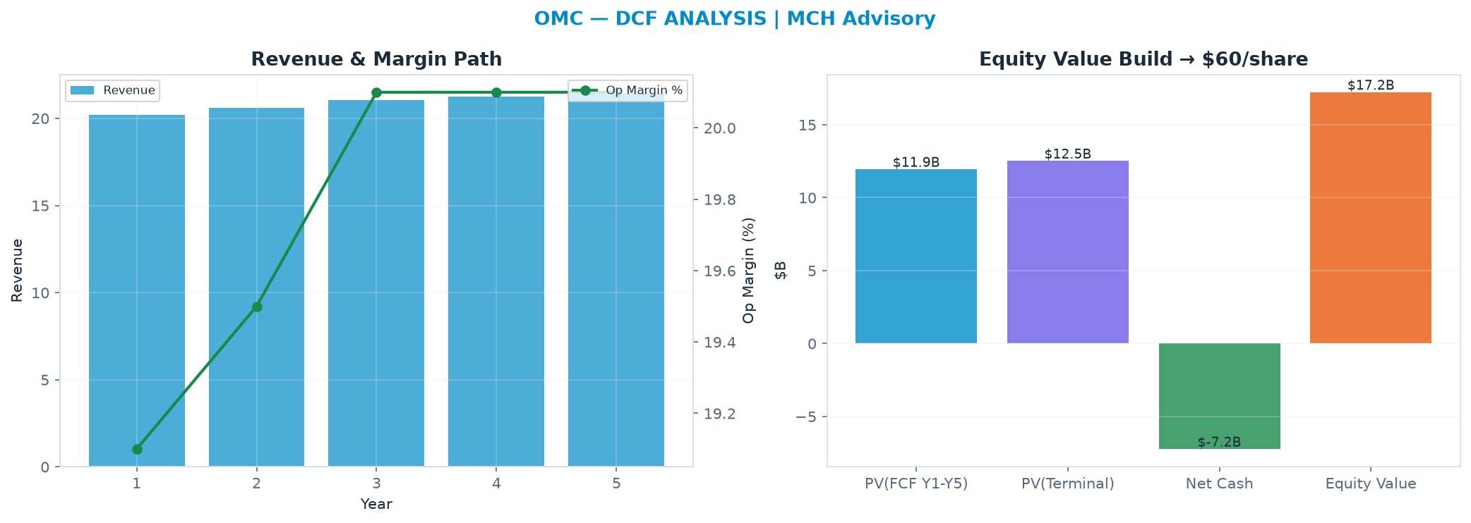 Independent DCF. WACC 9.0%, 6.0x terminal → $60.25.