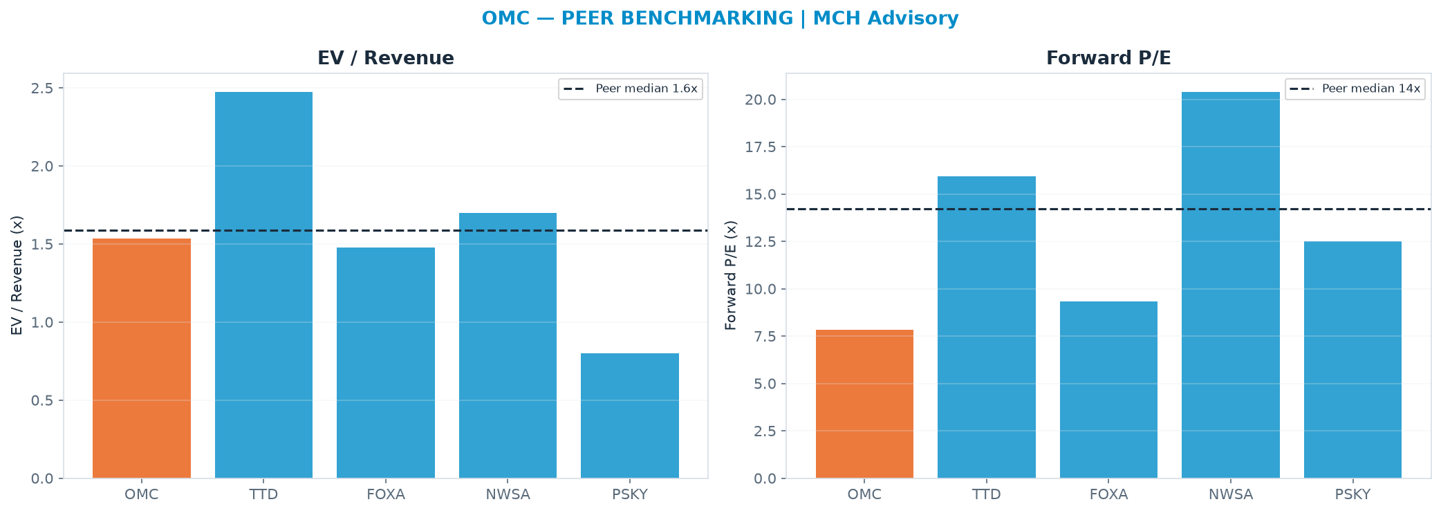 Cross-sectional peer benchmarking. Peer-median EV/Rev re-rate → $84.59 (peer-median fwd P/E 14.2x; no P/E-implied price).