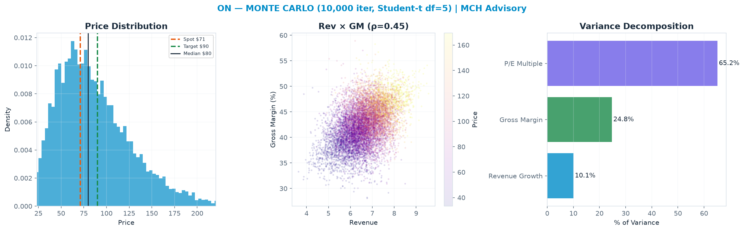 Monte Carlo distribution. Median $79.82; P(price > current) 59%. P10–P90: $40.58–<img src=