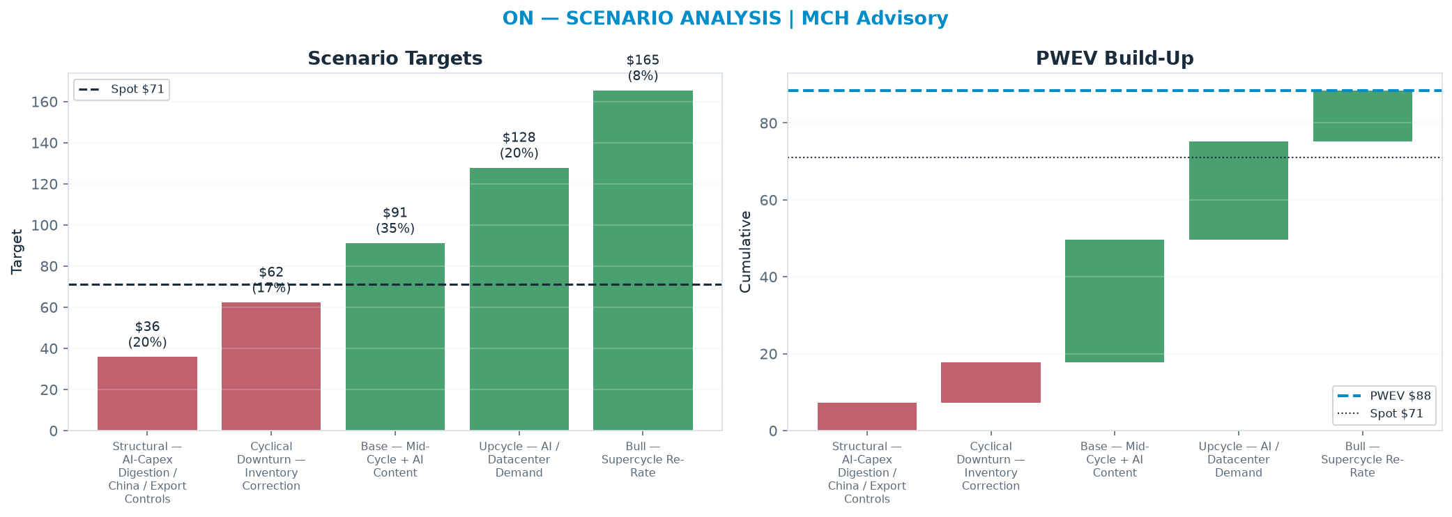 Five-scenario tree. Probability-weighted targets around the $71.08 spot; PWEV $88.46 (+24% vs spot · 12m). the payoff shows modest positive expectancy with material downside mass (range $35.80–<img src=