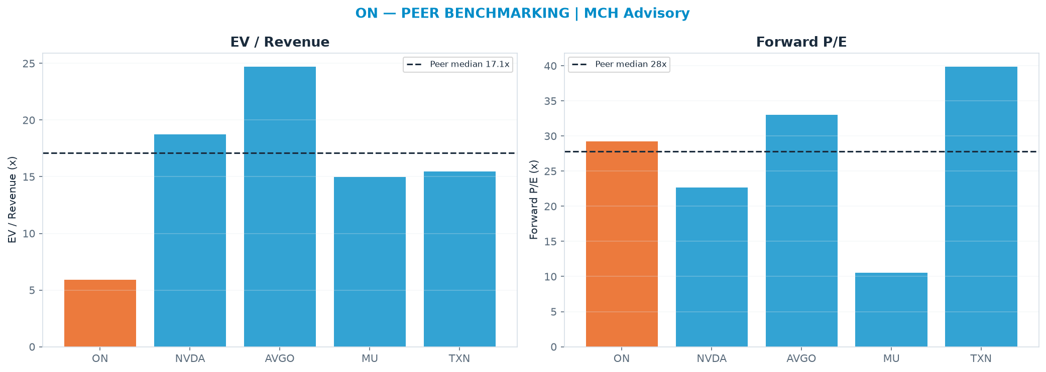 Cross-sectional peer benchmarking. Peer-median EV/Rev re-rate → $210 (peer-median fwd P/E 27.8x; no P/E-implied price).