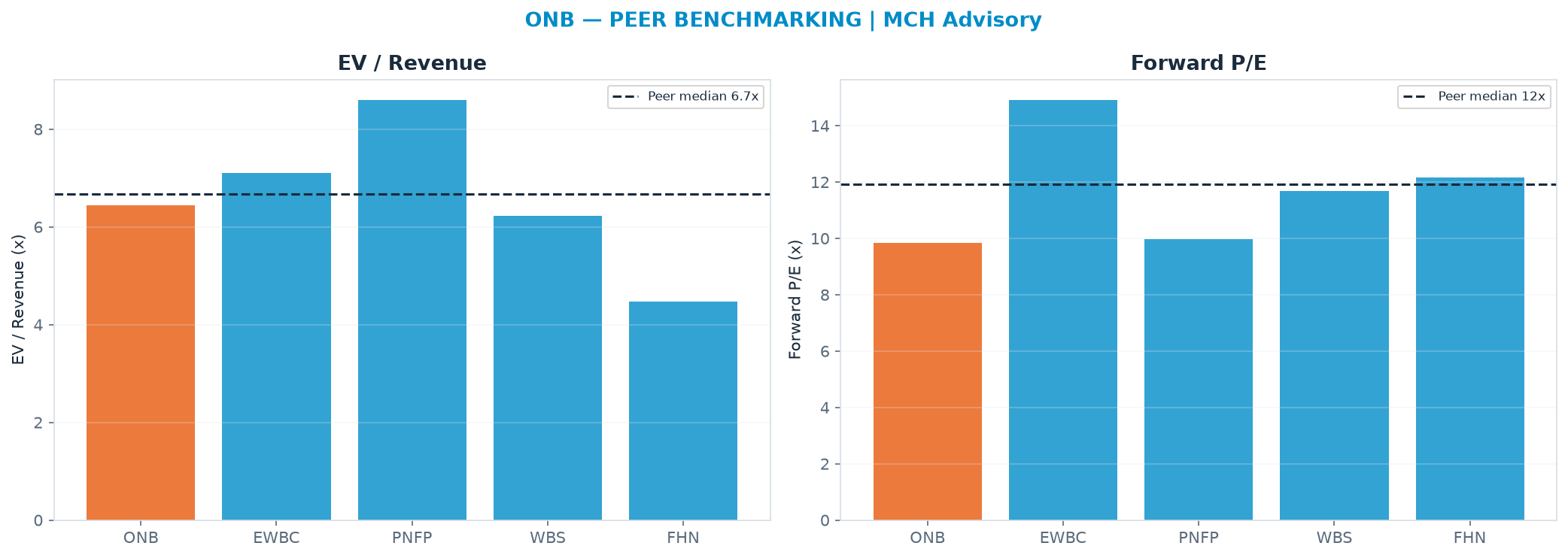 Cross-sectional peer benchmarking. Peer-median fwd P/E 11.9x → $31.01; EV/Rev re-rate → $27.02.