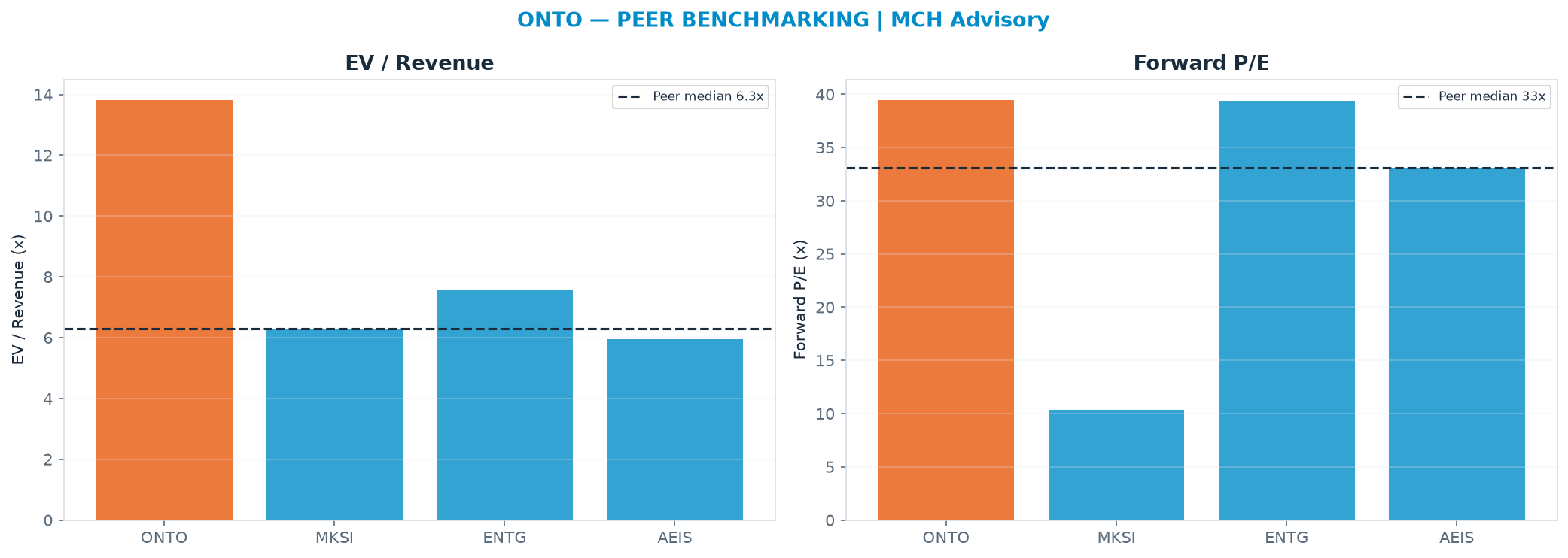 Cross-sectional peer benchmarking. Peer-median EV/Rev re-rate → <img src=