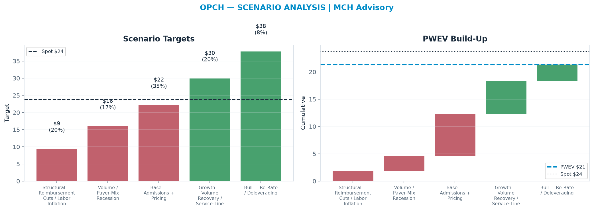 Five-scenario tree. Probability-weighted targets around the $23.74 spot; PWEV $21.36 (-10% vs spot · 12m). the payoff is skewed to the downside — upside to $37.79 against downside to $9.40