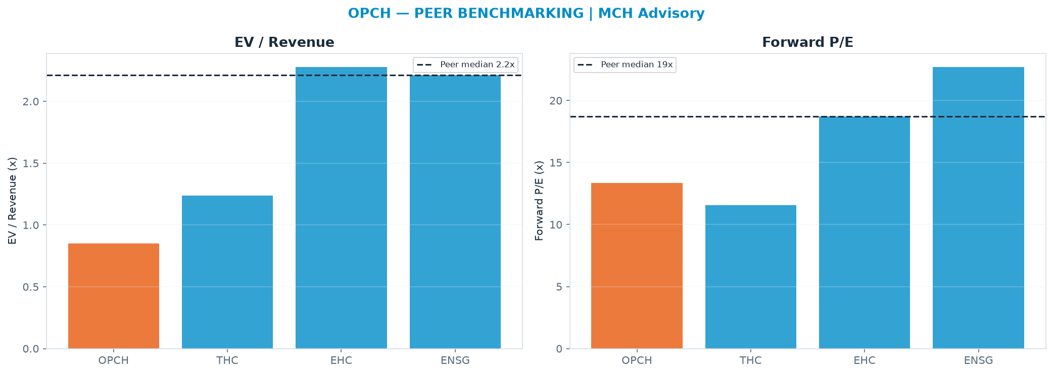 Cross-sectional peer benchmarking. Peer-median EV/Rev re-rate → $72.87 (peer-median fwd P/E 18.7x; no P/E-implied price).