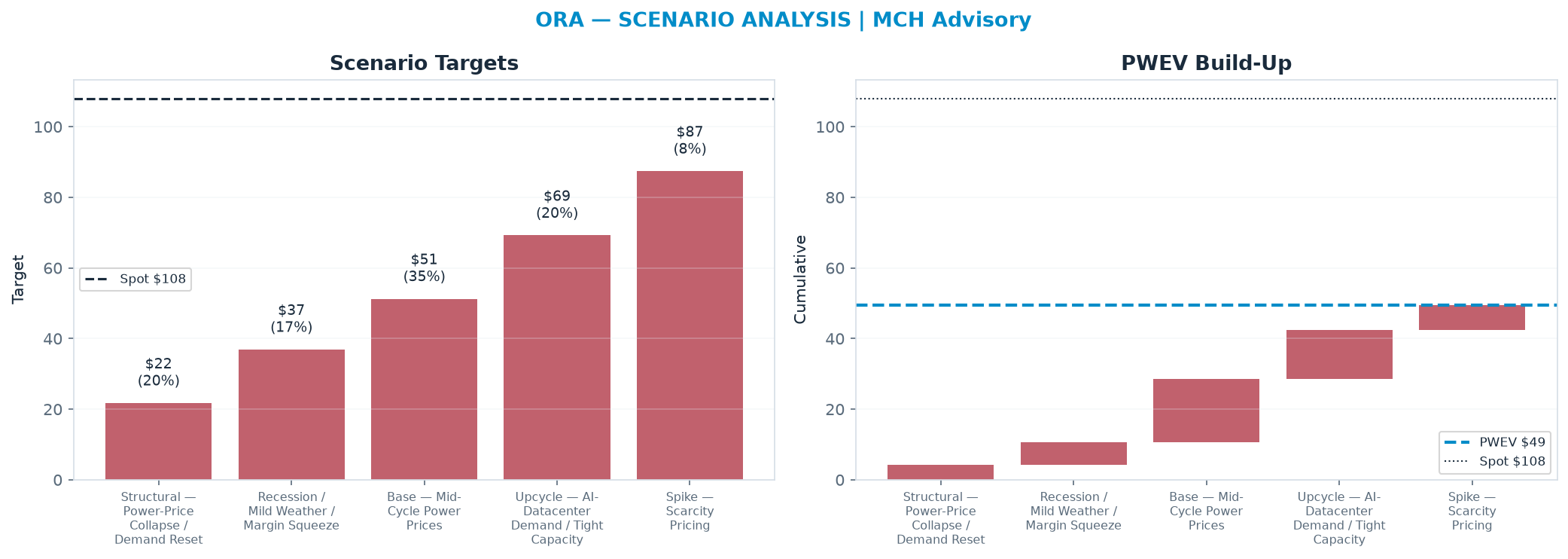 Five-scenario tree. Probability-weighted targets around the <img src=