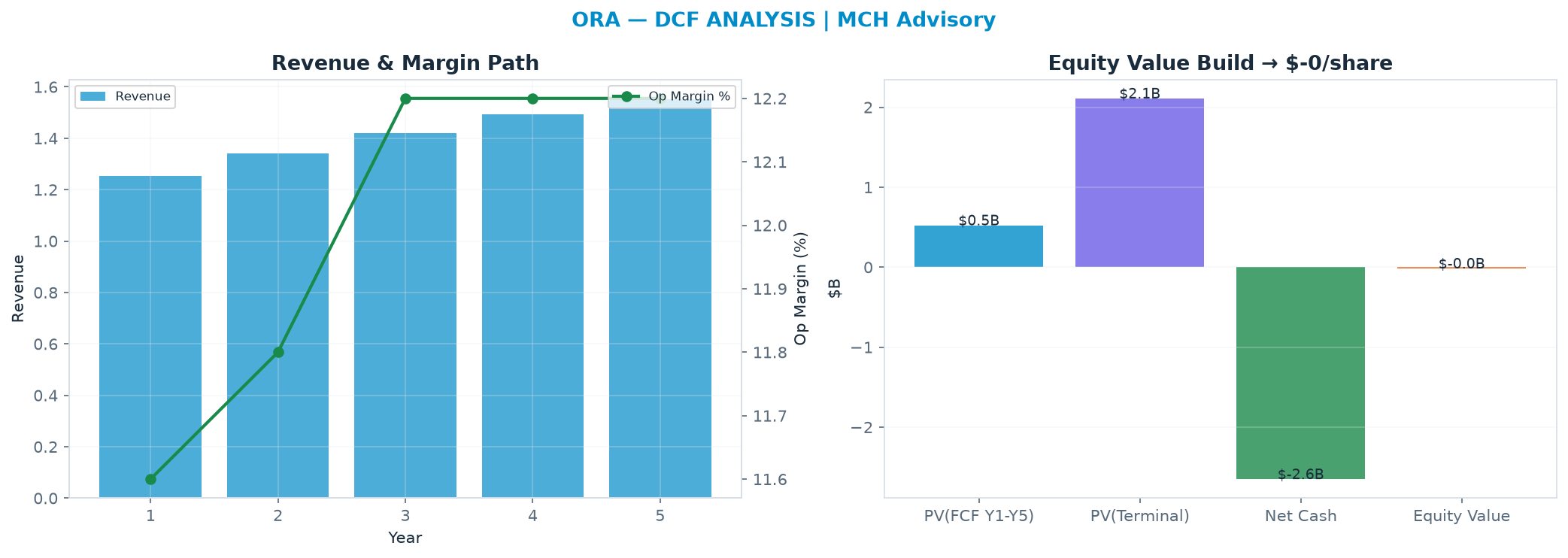 Independent DCF. WACC 8.5%, 22.0x terminal → $-0.26.