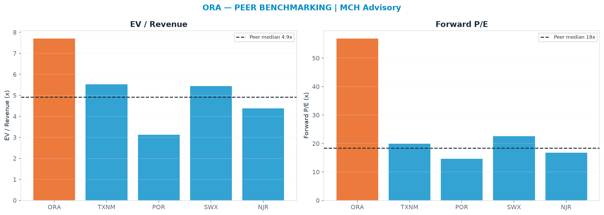 Cross-sectional peer benchmarking. Peer-median EV/Rev re-rate → $53.19 (peer-median fwd P/E 18.3x; no P/E-implied price).