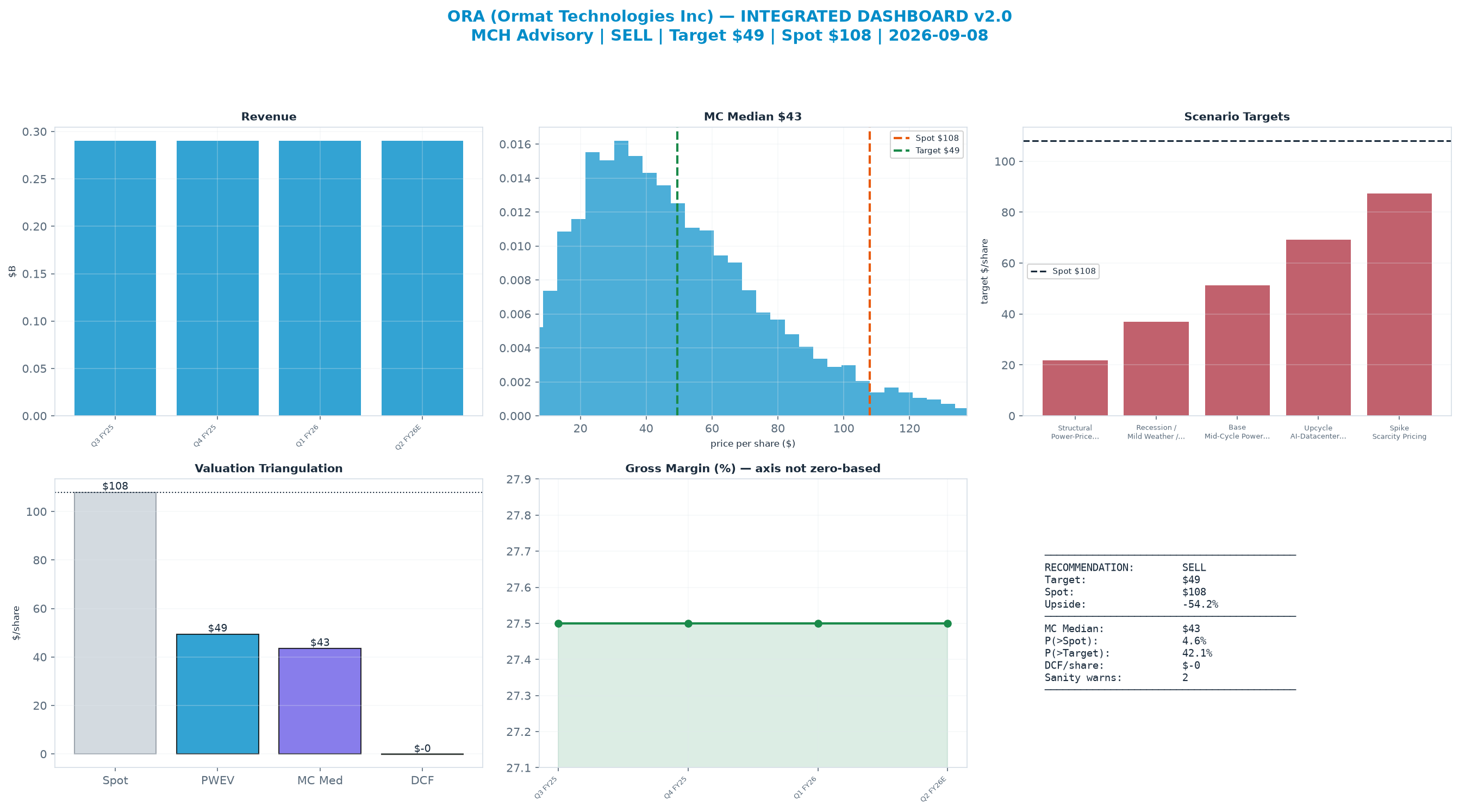 Integrated dashboard. The two weighted valuation anchors bracket the <img src=