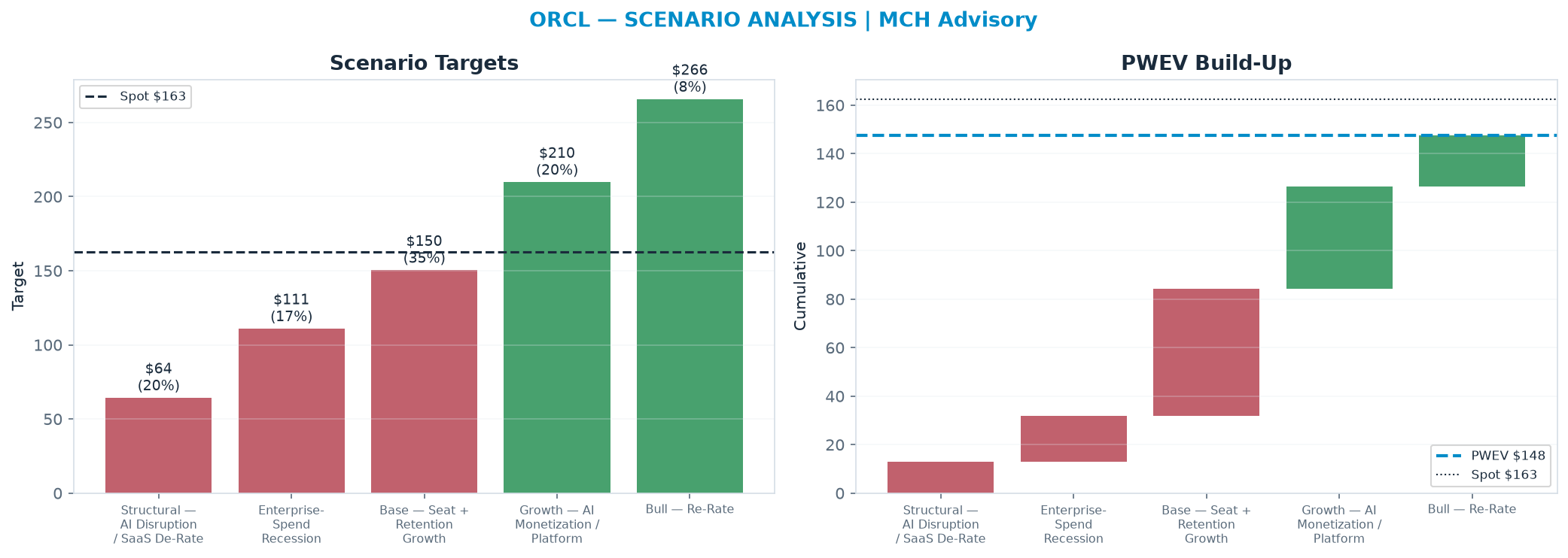 Five-scenario tree. Probability-weighted targets around the <img src=