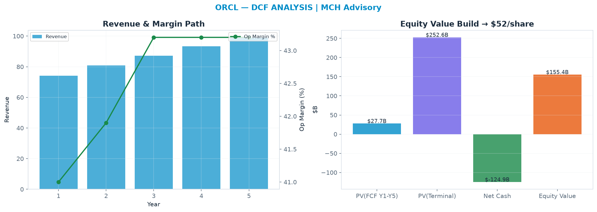 Independent DCF. WACC 9.0%, 16.0x terminal → $52.31.