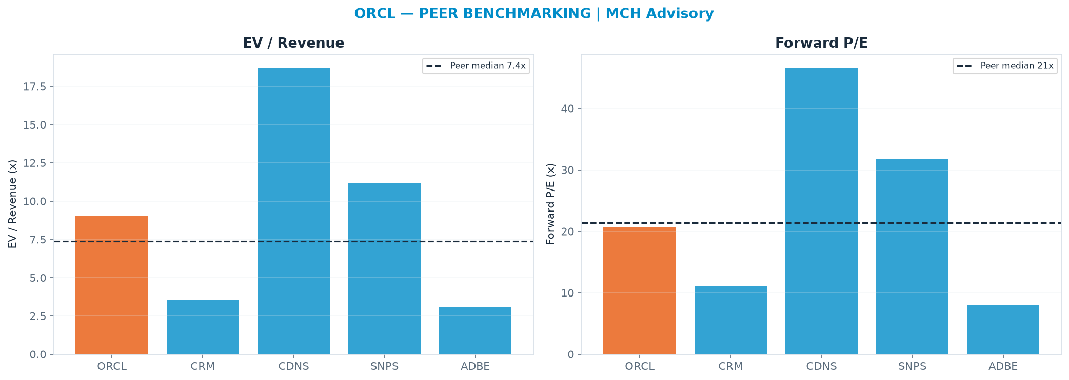 Cross-sectional peer benchmarking. Peer-median EV/Rev re-rate → <img src=