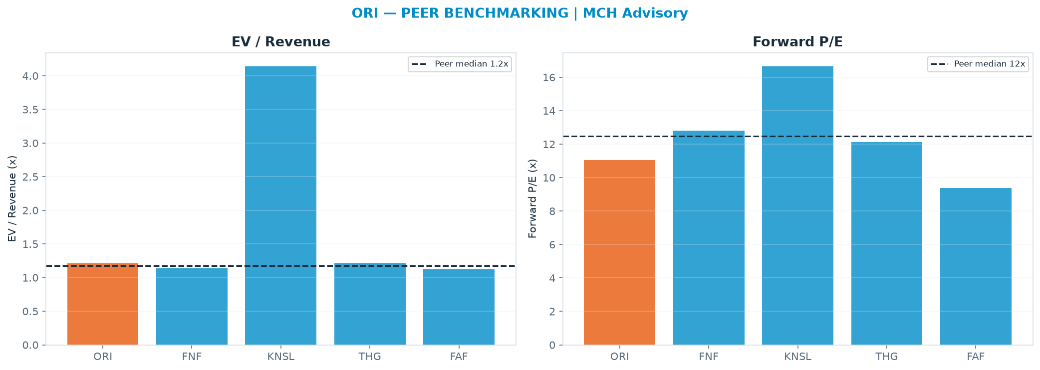 Cross-sectional peer benchmarking. Peer-median fwd P/E 12.5x → $46.00; EV/Rev re-rate → $39.37.
