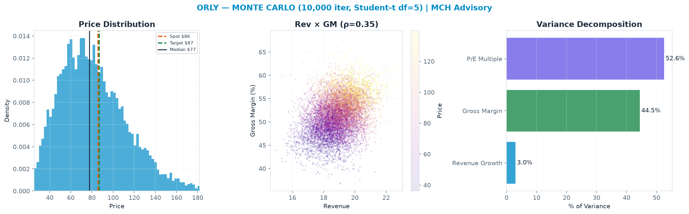 Monte Carlo distribution. Median $77.44; P(price > current) 40%. P10–P90: $43.34–<img src=