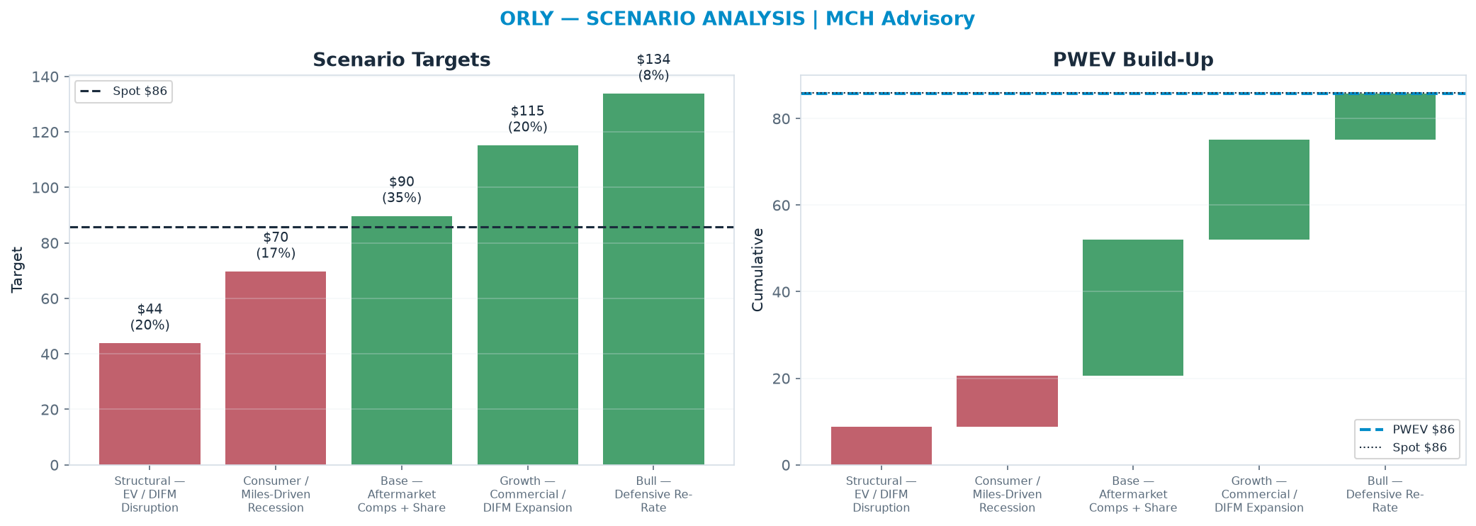 Five-scenario tree. Probability-weighted targets around the $85.89 spot; PWEV $85.75 (-0% vs spot · 12m). the payoff shows modest negative expectancy — downside mass dominates (range $43.80–<img src=