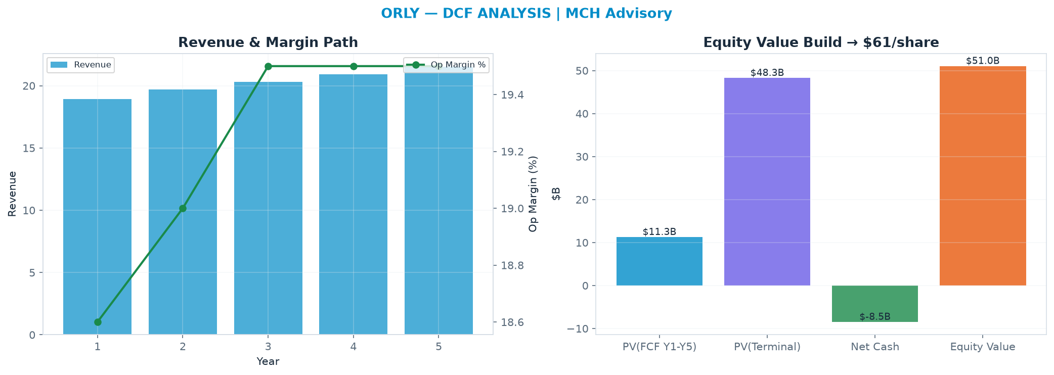 Independent DCF. WACC 8.0%, 23.0x terminal → $61.27.