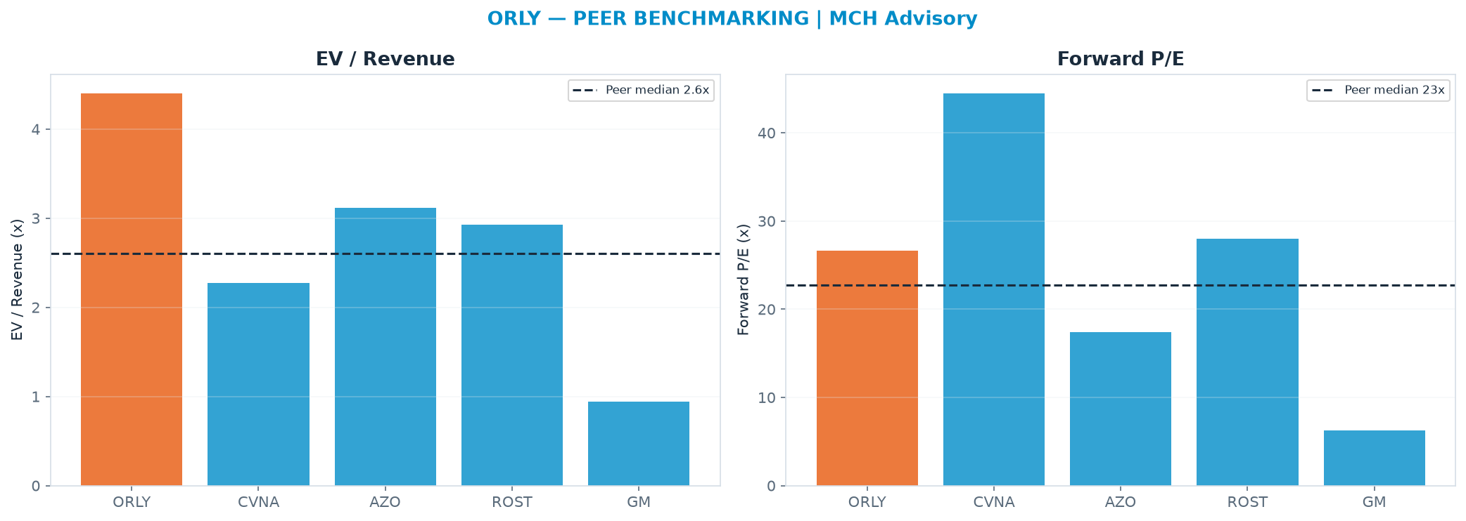Cross-sectional peer benchmarking. Peer-median EV/Rev re-rate → $46.67 (peer-median fwd P/E 22.7x; no P/E-implied price).