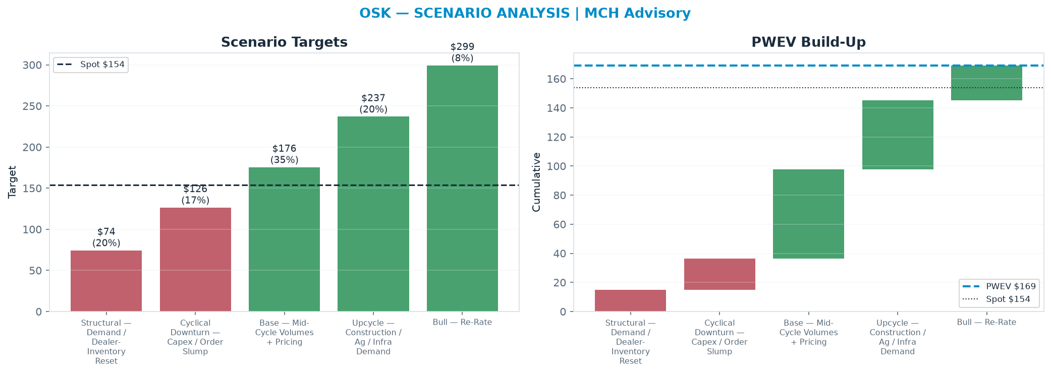 Five-scenario tree. Probability-weighted targets around the <img src=