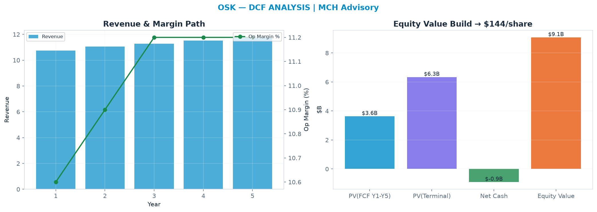 Independent DCF. WACC 9.5%, 10.0x terminal → <img src=