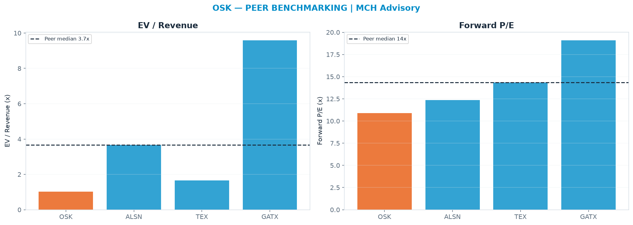Cross-sectional peer benchmarking. Peer-median EV/Rev re-rate → $591 (peer-median fwd P/E 14.3x; no P/E-implied price).