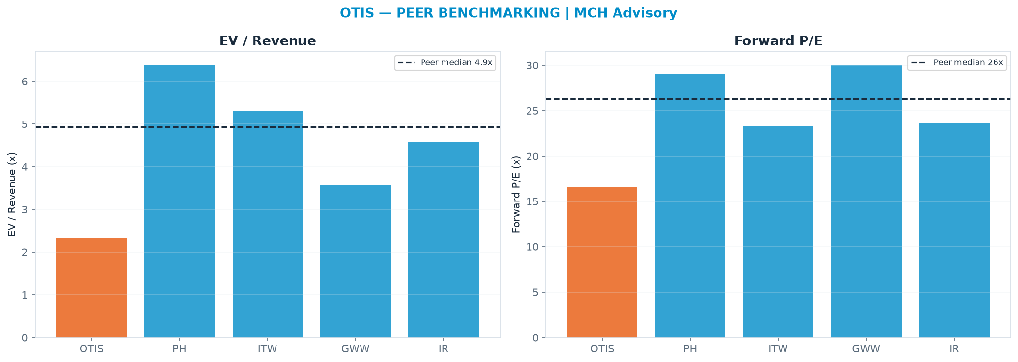 Cross-sectional peer benchmarking. Peer-median EV/Rev re-rate → <img src=