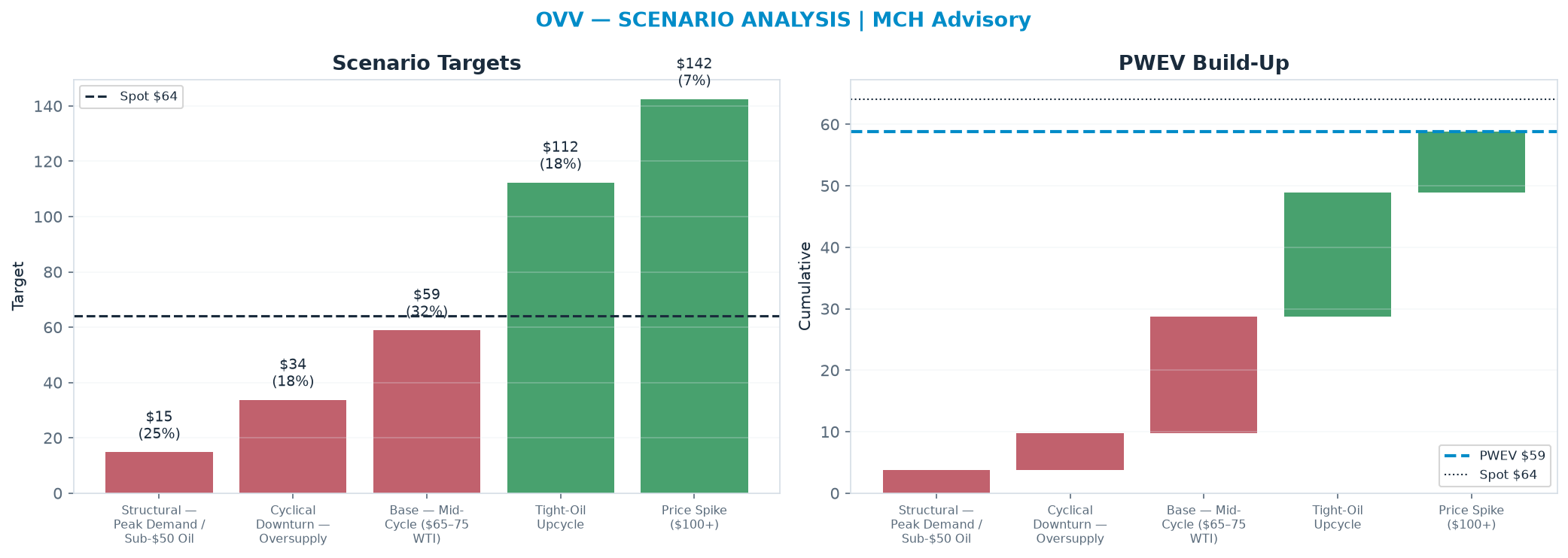 Five-scenario tree. Probability-weighted targets around the $64.10 spot; PWEV $58.86 (-8% vs spot · 12m). the payoff shows modest negative expectancy — downside mass dominates (range <img src=